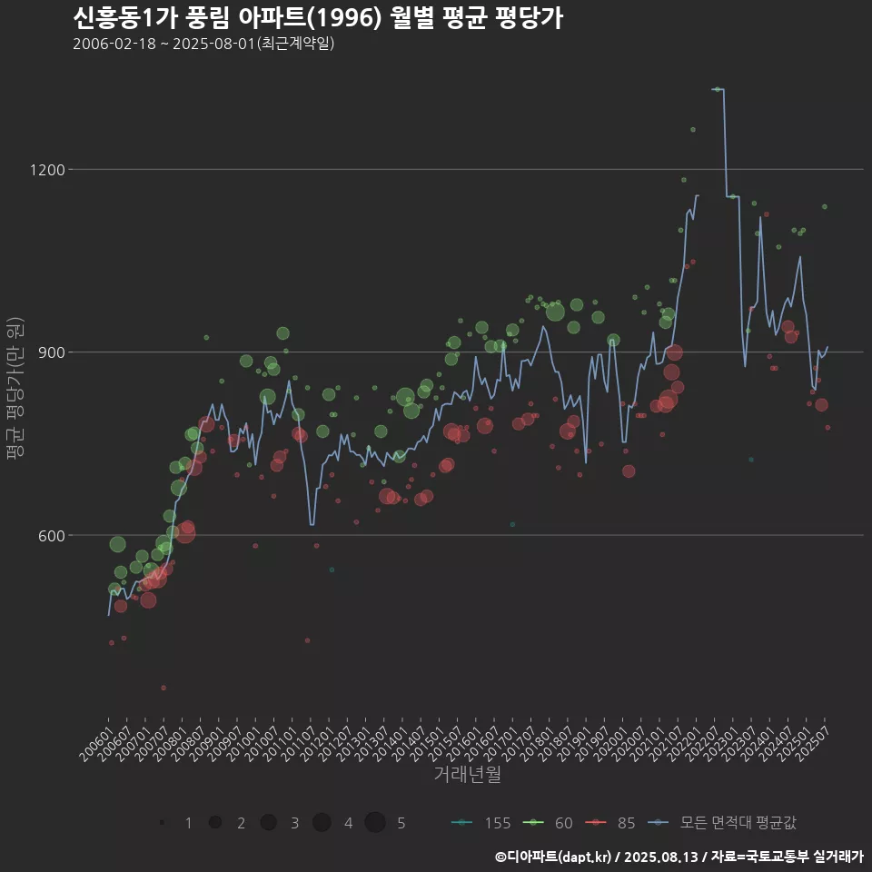 신흥동1가 풍림 아파트(1996) 월별 평균 평당가
