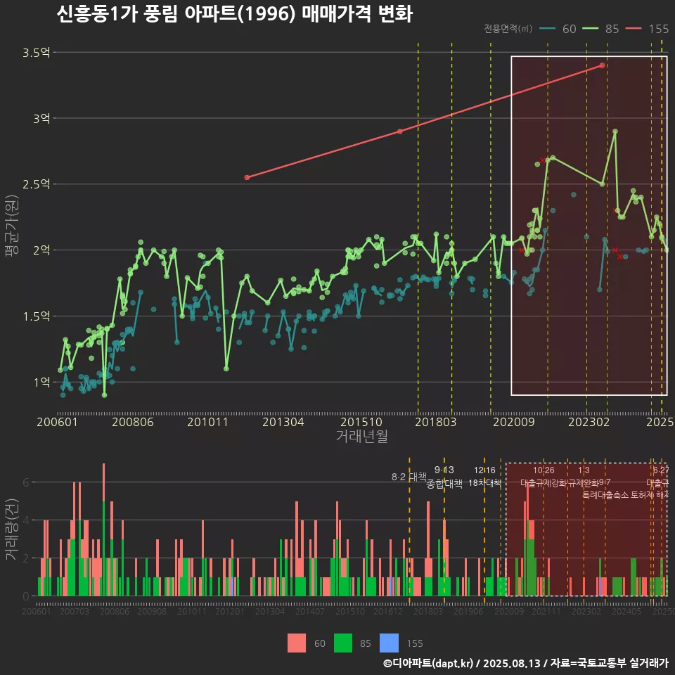 신흥동1가 풍림 아파트(1996) 매매가격 변화