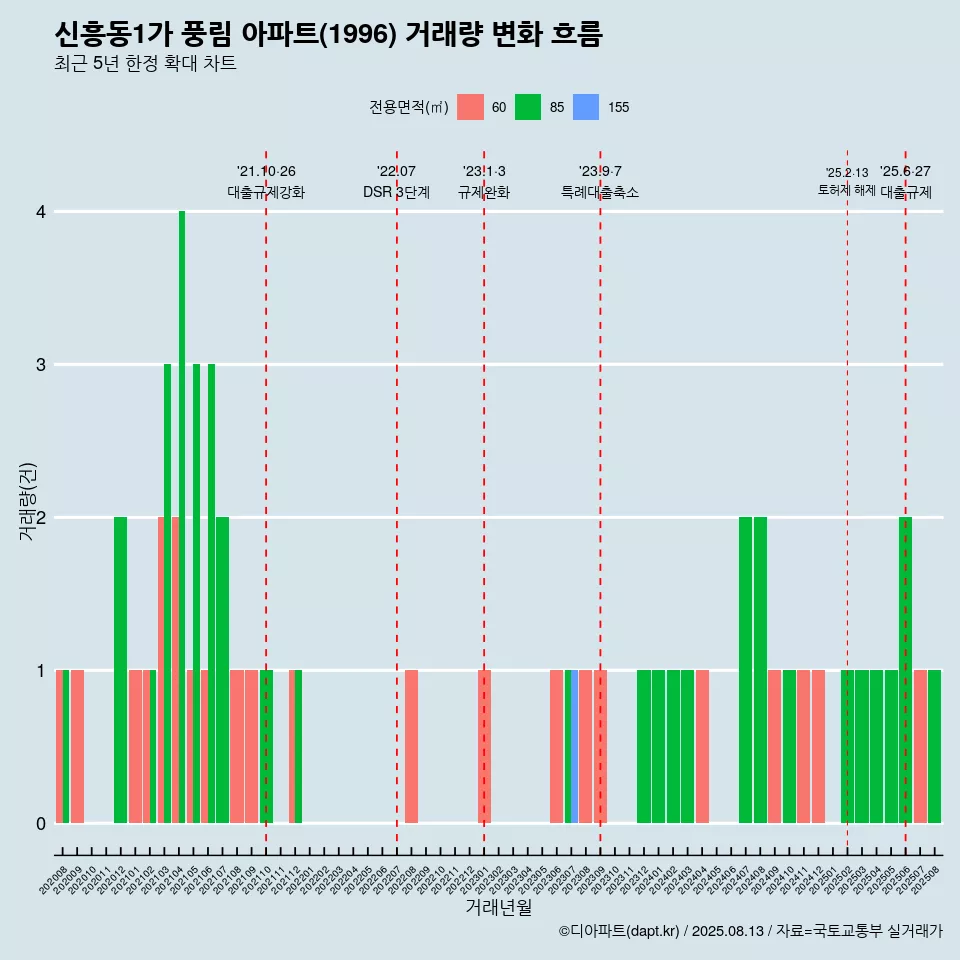 신흥동1가 풍림 아파트(1996) 거래량 변화 흐름