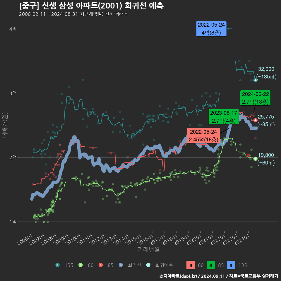 [중구] 신생 삼성 아파트(2001) 회귀선 예측