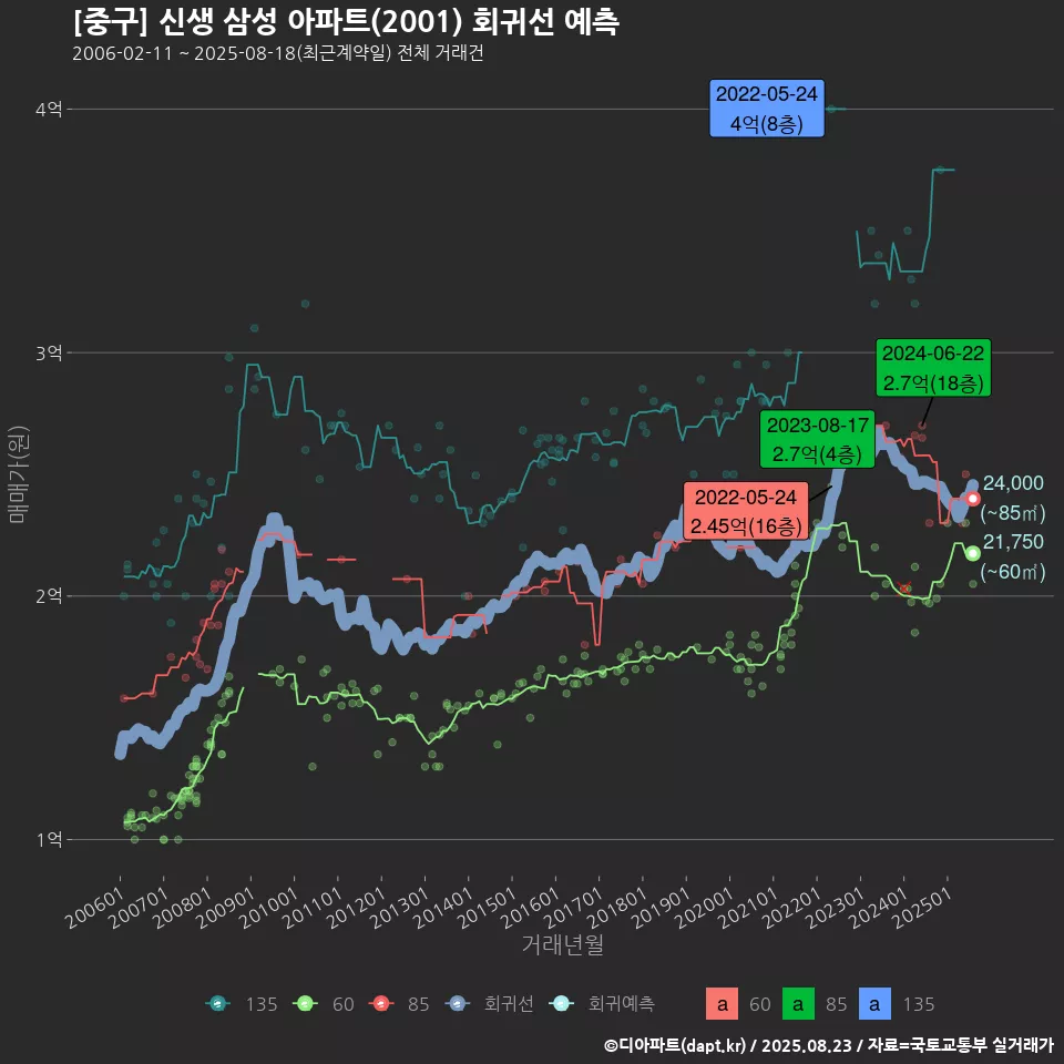 [중구] 신생 삼성 아파트(2001) 회귀선 예측