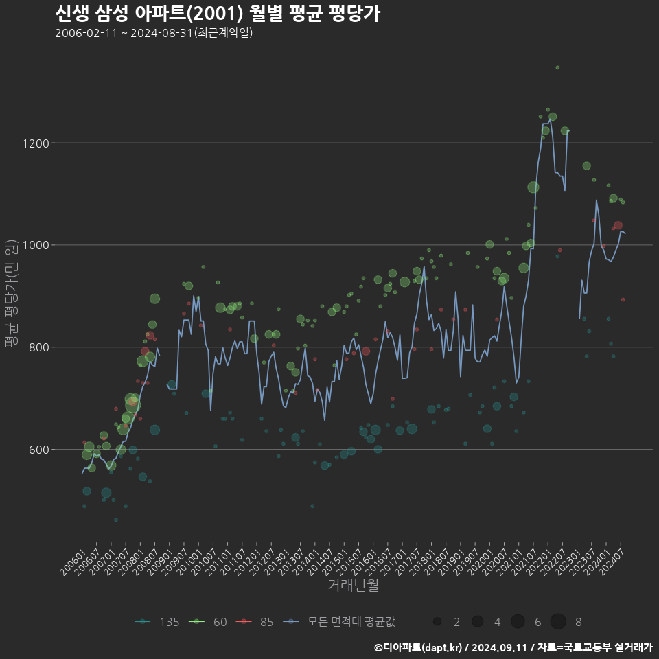 신생 삼성 아파트(2001) 월별 평균 평당가