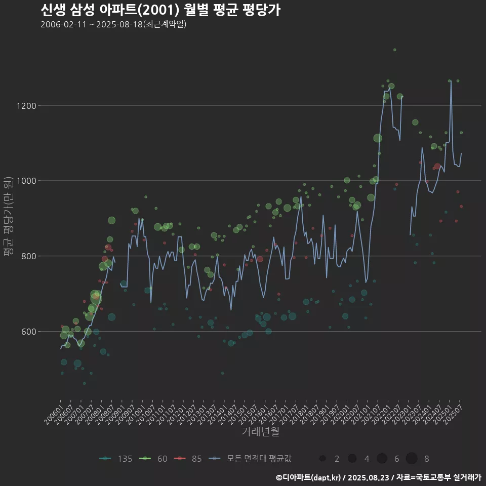 신생 삼성 아파트(2001) 월별 평균 평당가