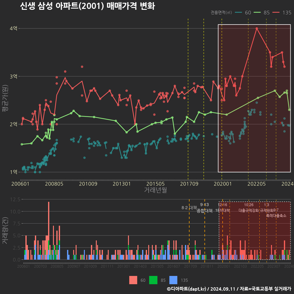 신생 삼성 아파트(2001) 매매가격 변화