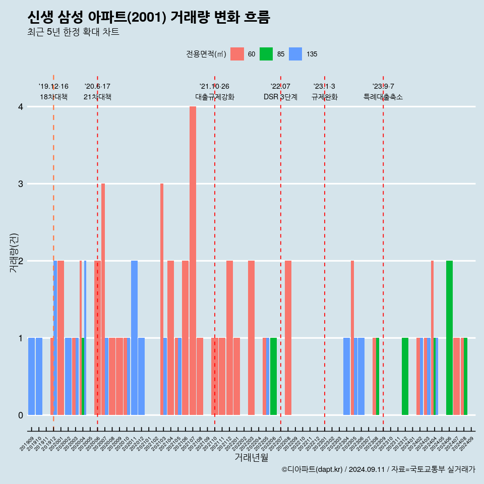 신생 삼성 아파트(2001) 거래량 변화 흐름