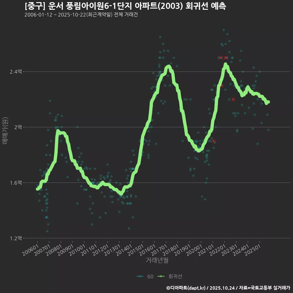 [중구] 운서 풍림아이원6-1단지 아파트(2003) 회귀선 예측
