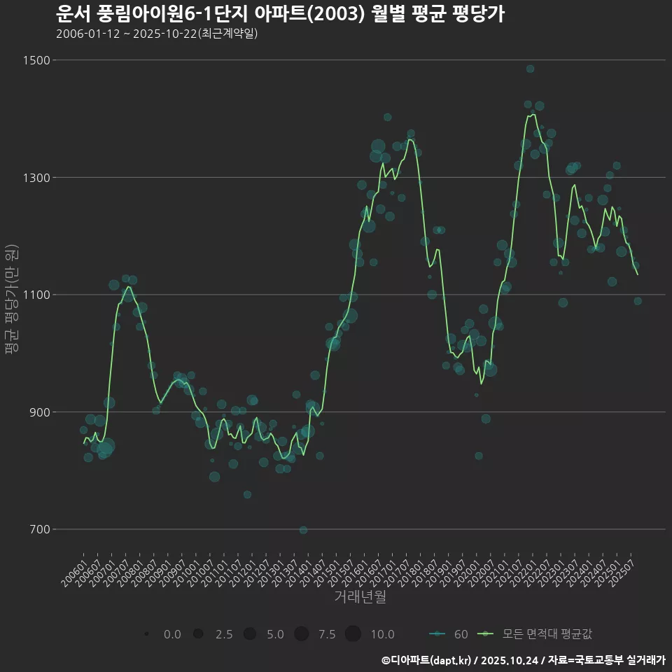 운서 풍림아이원6-1단지 아파트(2003) 월별 평균 평당가