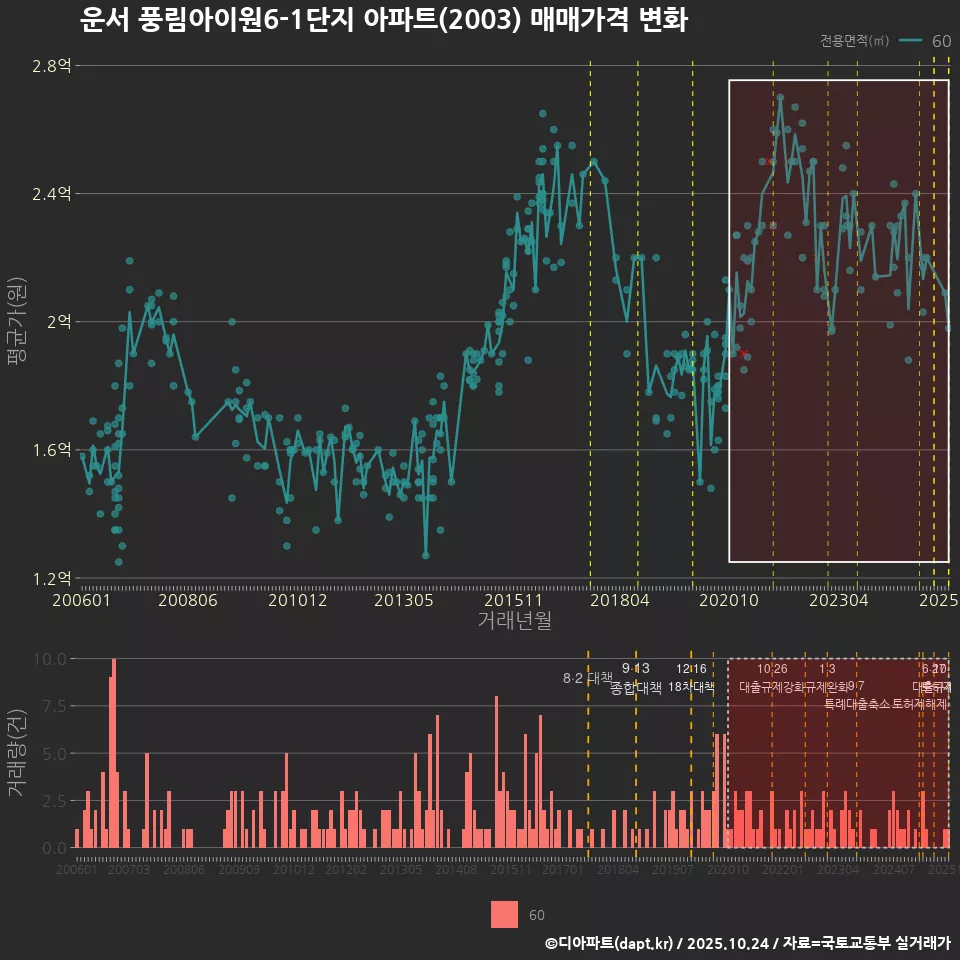 운서 풍림아이원6-1단지 아파트(2003) 매매가격 변화