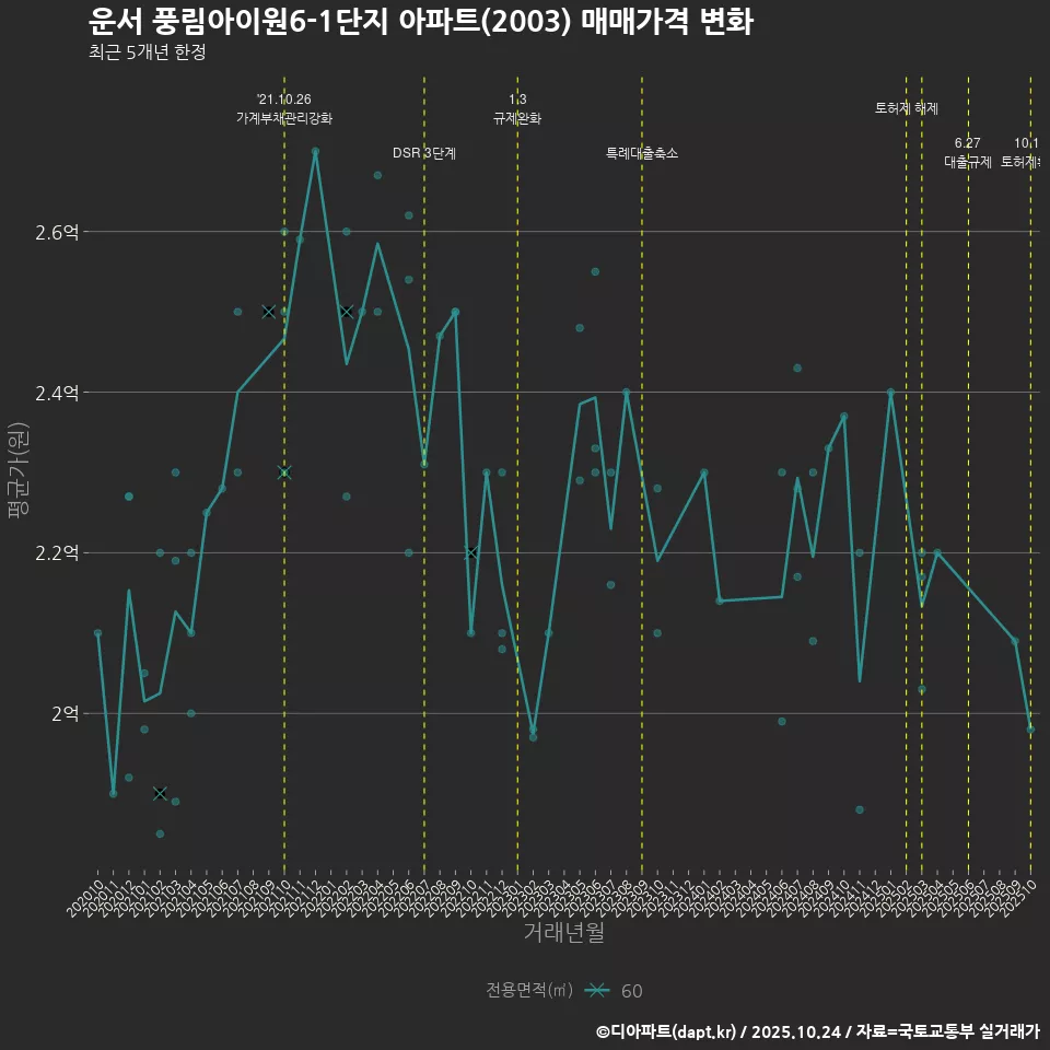 운서 풍림아이원6-1단지 아파트(2003) 매매가격 변화