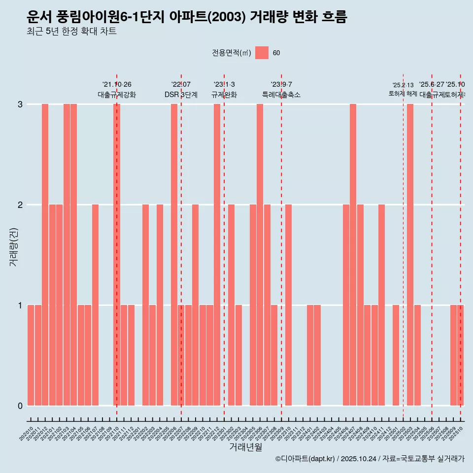 운서 풍림아이원6-1단지 아파트(2003) 거래량 변화 흐름