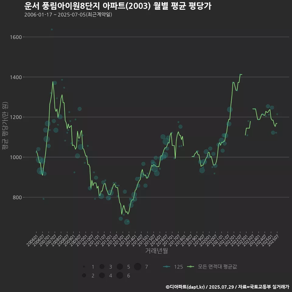 운서 풍림아이원8단지 아파트(2003) 월별 평균 평당가