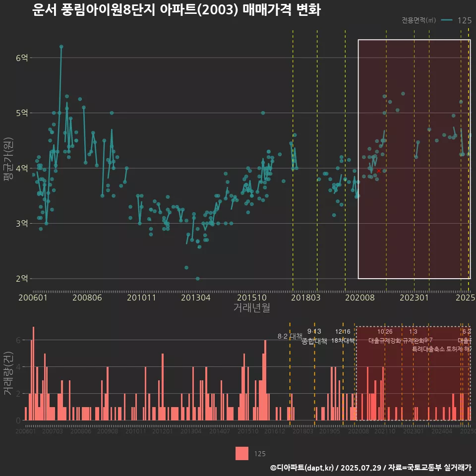 운서 풍림아이원8단지 아파트(2003) 매매가격 변화
