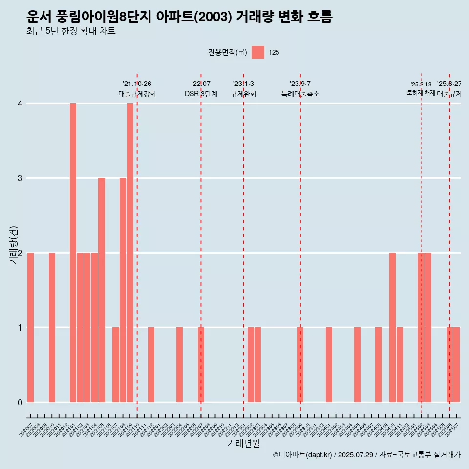 운서 풍림아이원8단지 아파트(2003) 거래량 변화 흐름