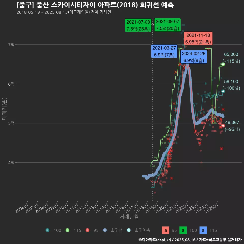 [중구] 중산 스카이시티자이 아파트(2018) 회귀선 예측