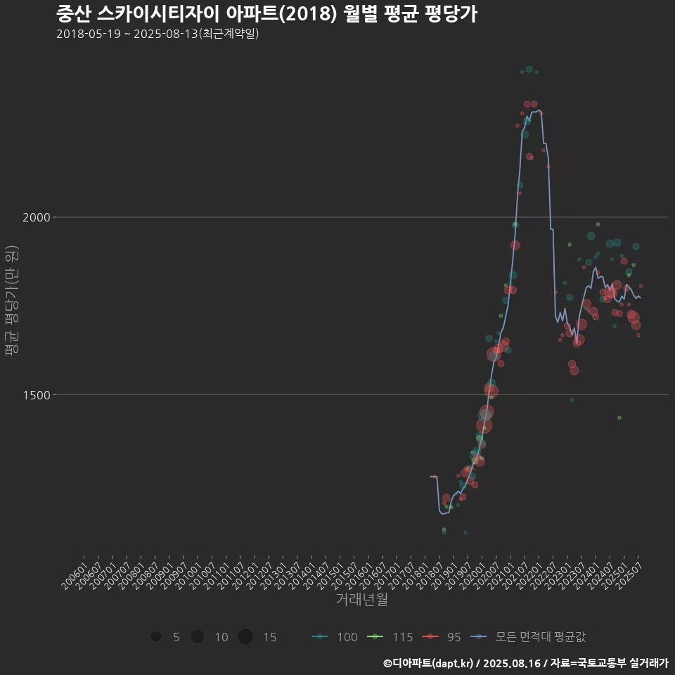 중산 스카이시티자이 아파트(2018) 월별 평균 평당가