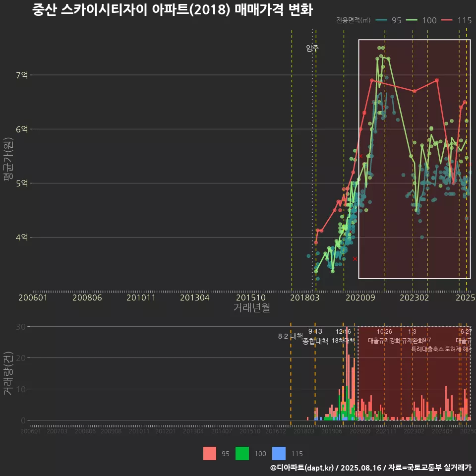 중산 스카이시티자이 아파트(2018) 매매가격 변화