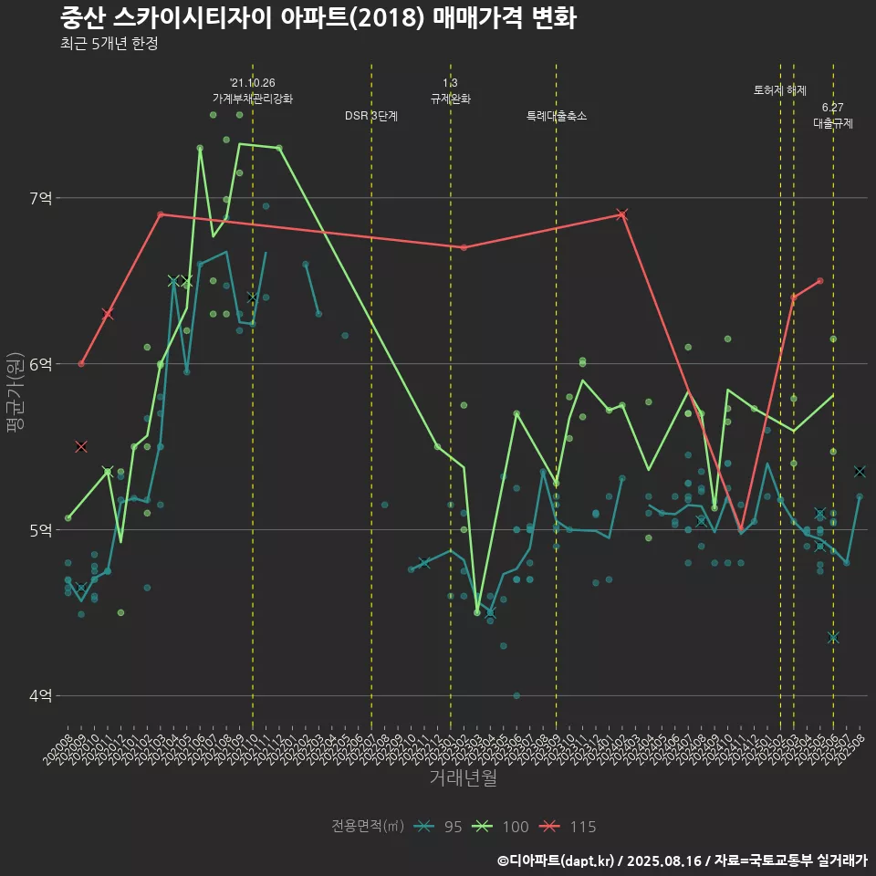 중산 스카이시티자이 아파트(2018) 매매가격 변화