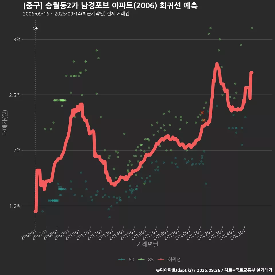 [중구] 송월동2가 남경포브 아파트(2006) 회귀선 예측