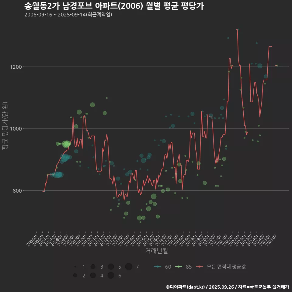 송월동2가 남경포브 아파트(2006) 월별 평균 평당가