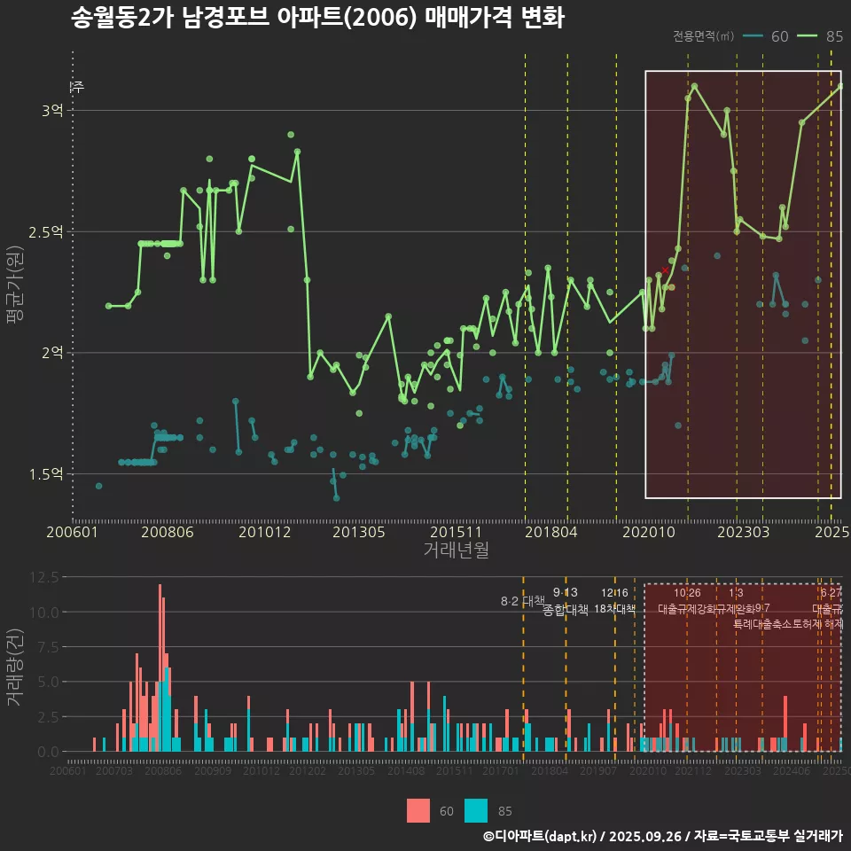 송월동2가 남경포브 아파트(2006) 매매가격 변화