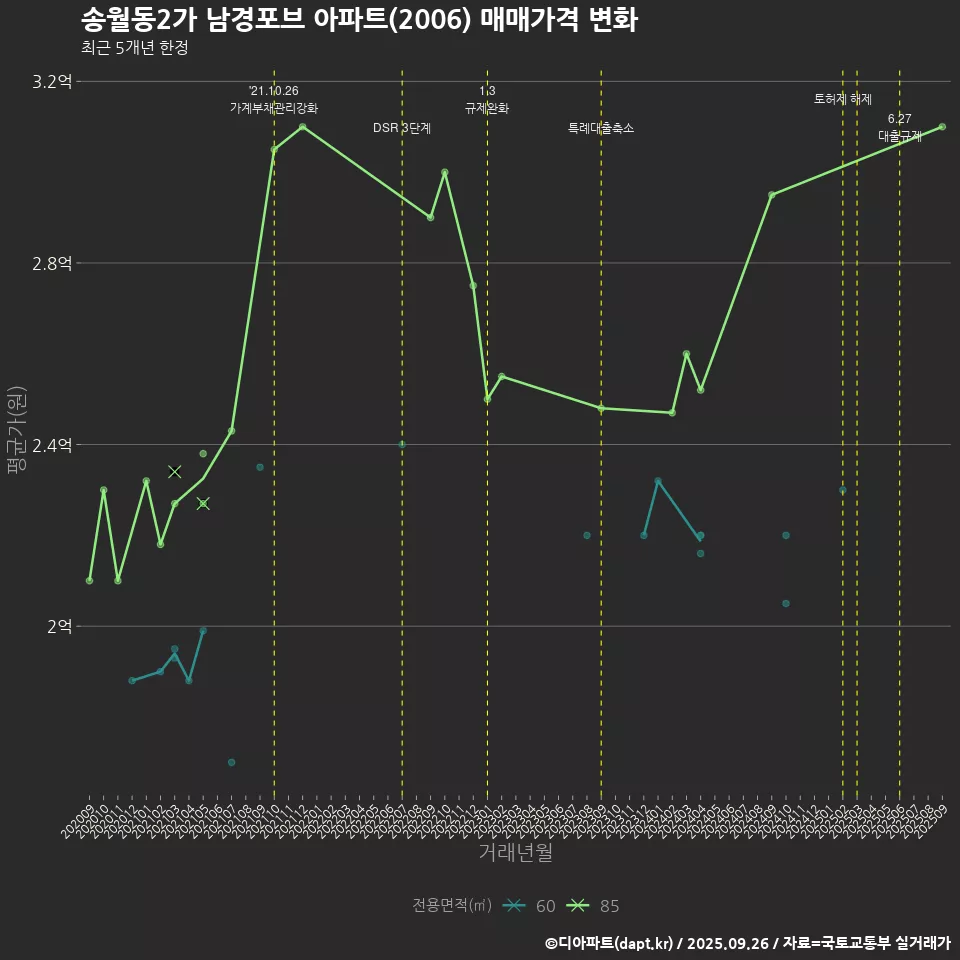 송월동2가 남경포브 아파트(2006) 매매가격 변화