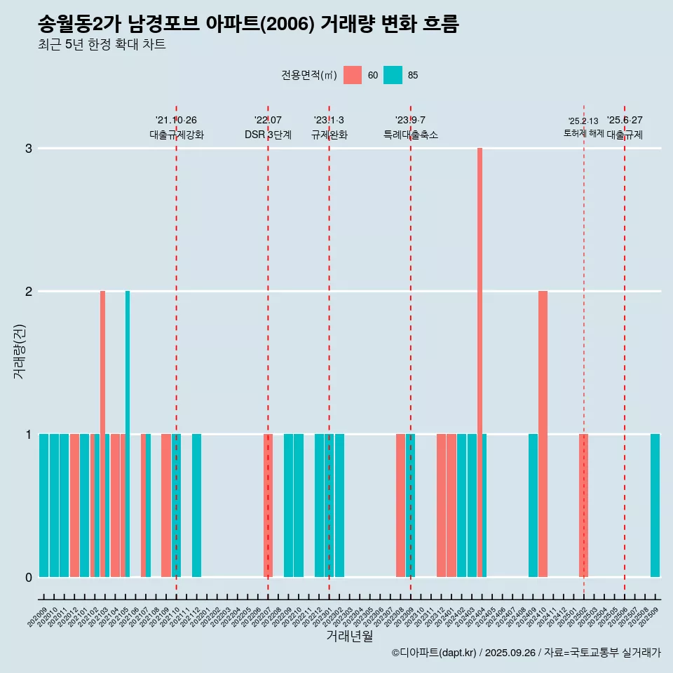 송월동2가 남경포브 아파트(2006) 거래량 변화 흐름