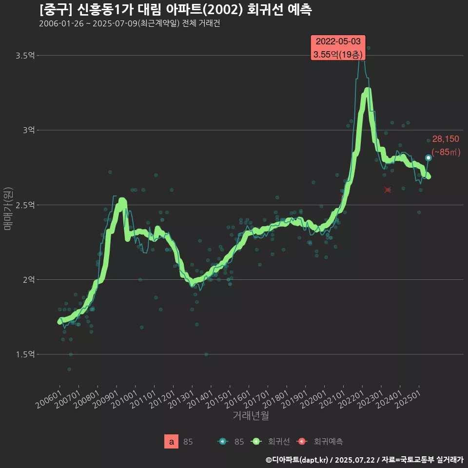 [중구] 신흥동1가 대림 아파트(2002) 회귀선 예측