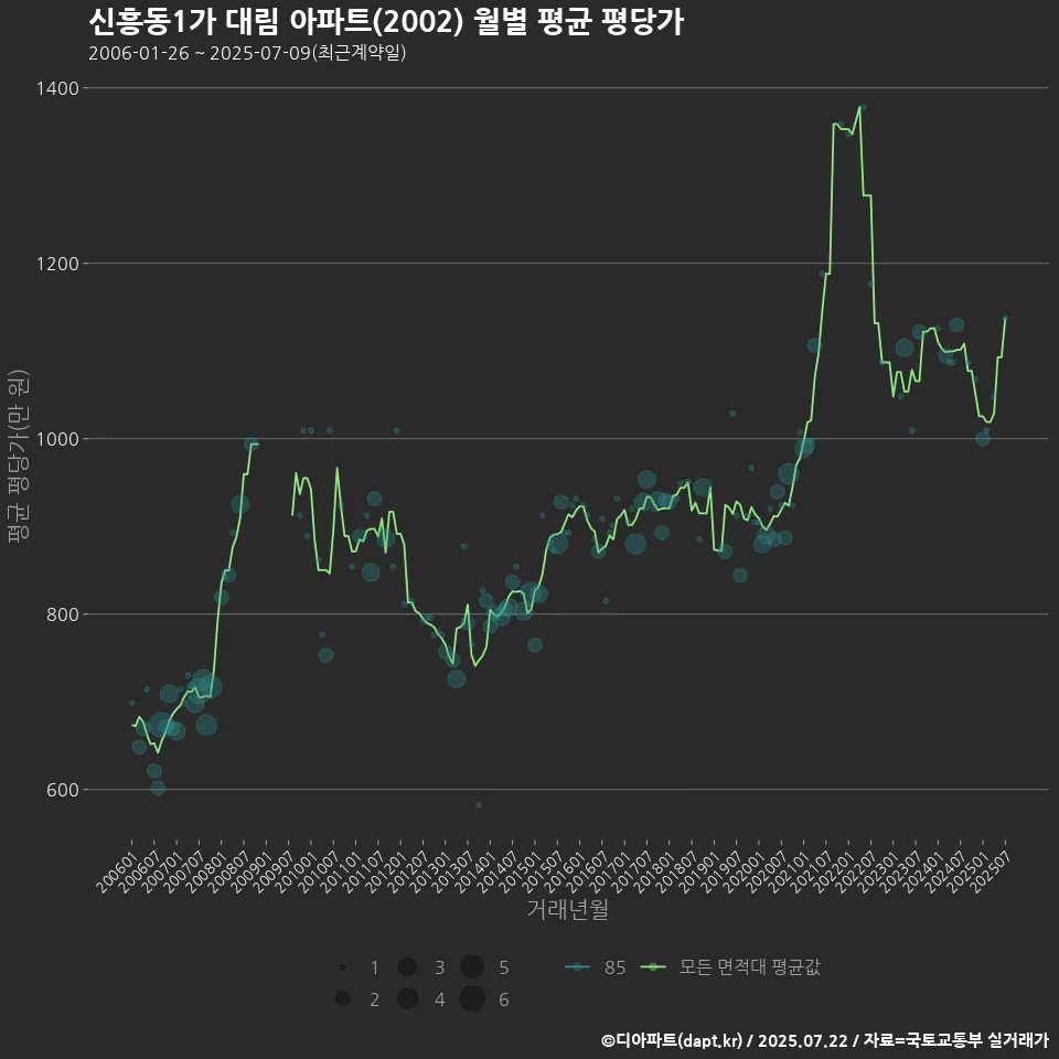 신흥동1가 대림 아파트(2002) 월별 평균 평당가