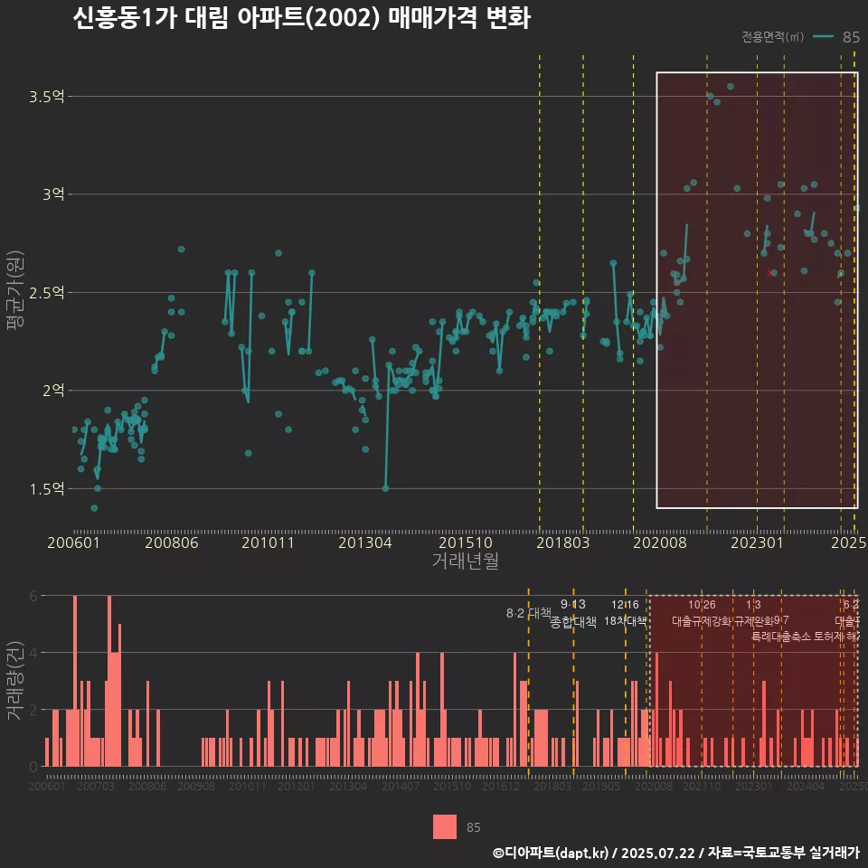 신흥동1가 대림 아파트(2002) 매매가격 변화
