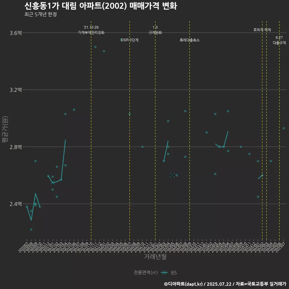 신흥동1가 대림 아파트(2002) 매매가격 변화