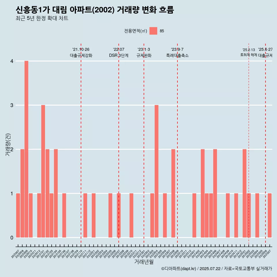 신흥동1가 대림 아파트(2002) 거래량 변화 흐름