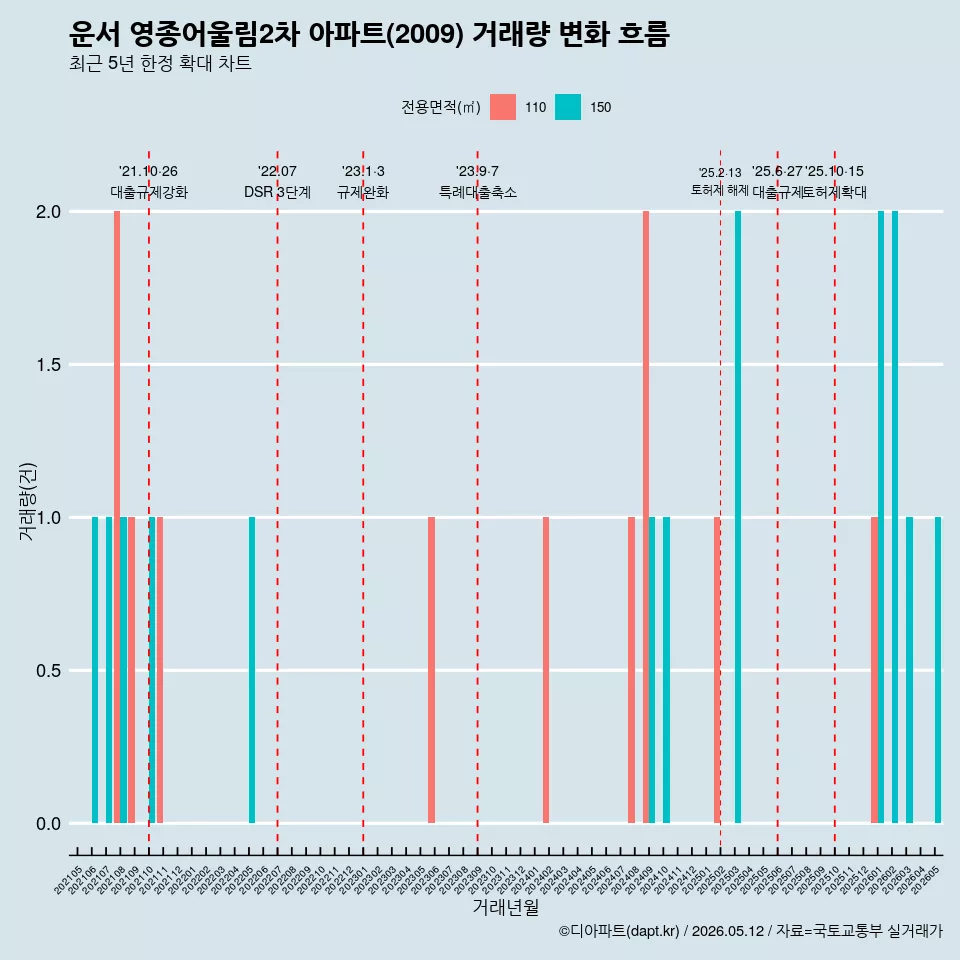 운서 영종어울림2차 아파트(2009) 거래량 변화 흐름