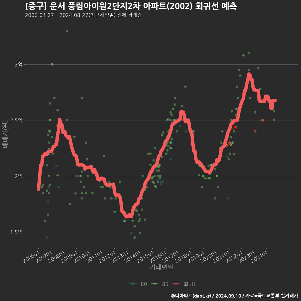 [중구] 운서 풍림아이원2단지2차 아파트(2002) 회귀선 예측