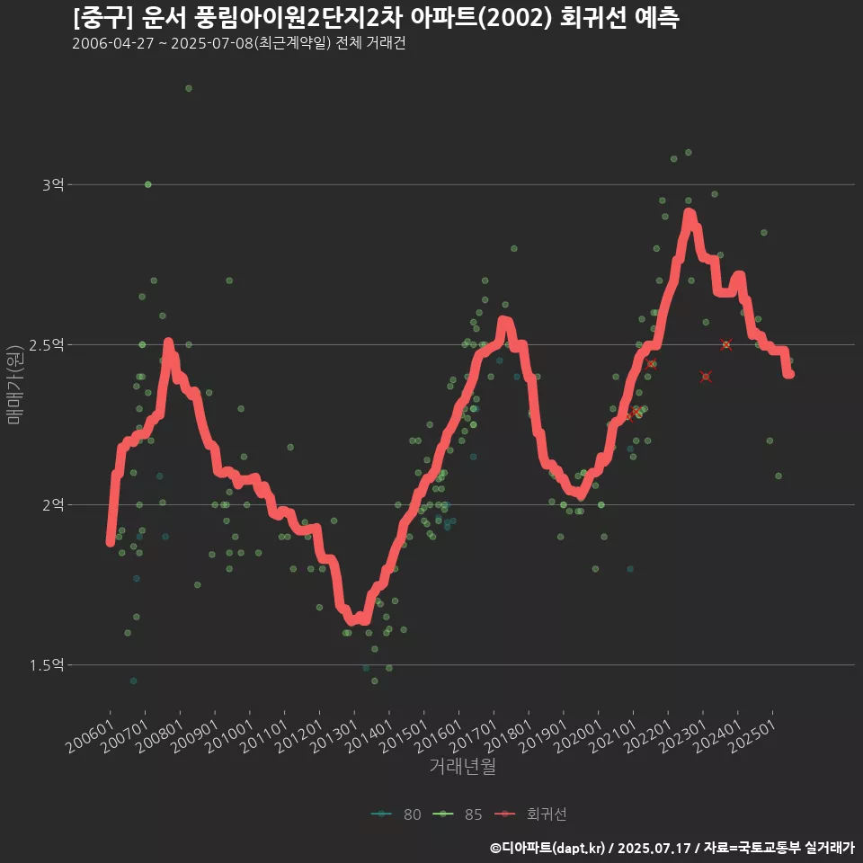 [중구] 운서 풍림아이원2단지2차 아파트(2002) 회귀선 예측