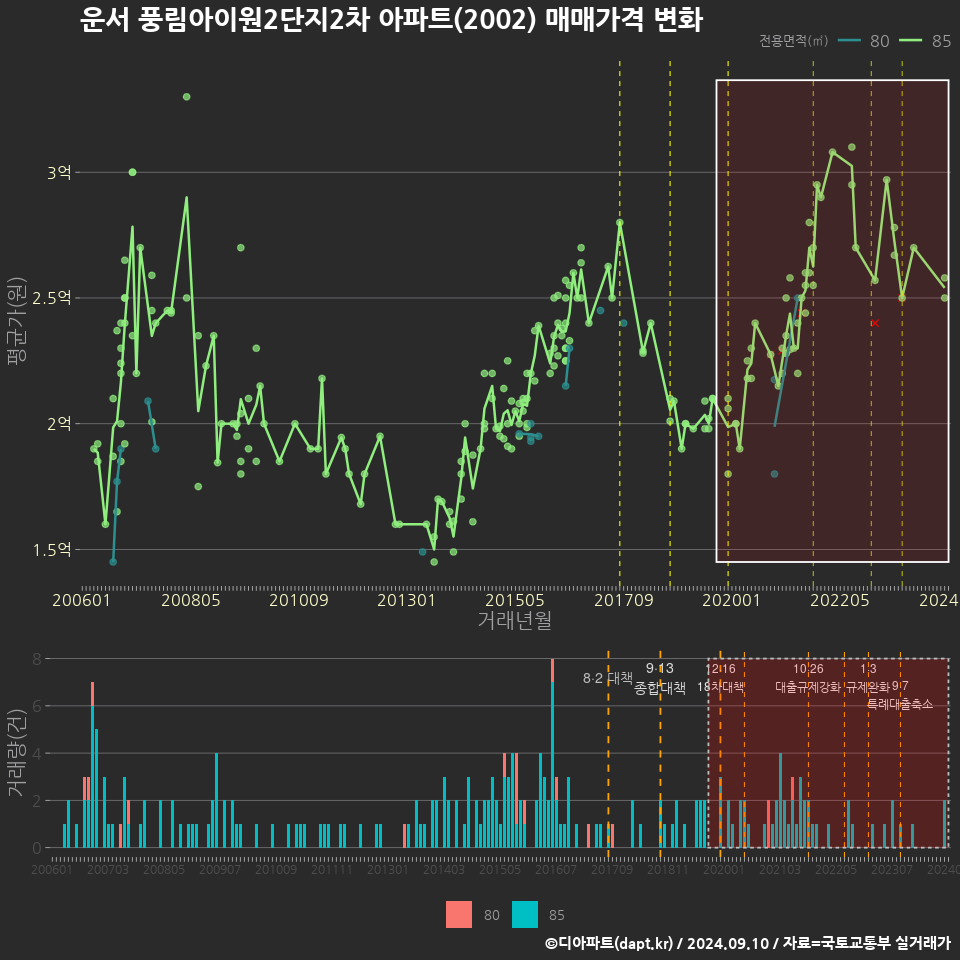 운서 풍림아이원2단지2차 아파트(2002) 매매가격 변화