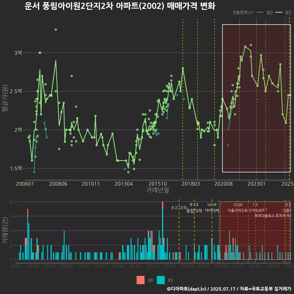 운서 풍림아이원2단지2차 아파트(2002) 매매가격 변화
