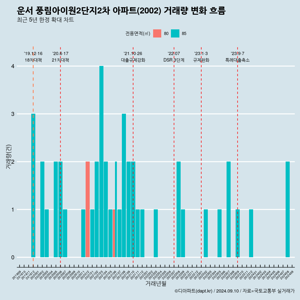 운서 풍림아이원2단지2차 아파트(2002) 거래량 변화 흐름