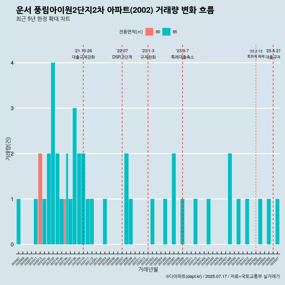 운서 풍림아이원2단지2차 아파트(2002) 거래량 변화 흐름
