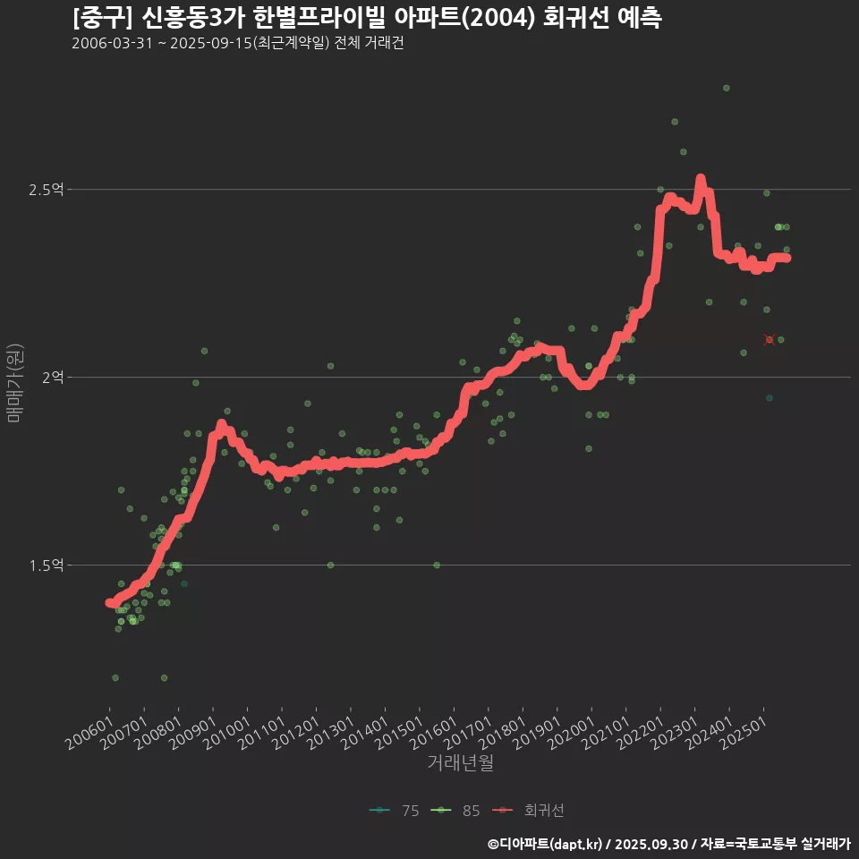 [중구] 신흥동3가 한별프라이빌 아파트(2004) 회귀선 예측