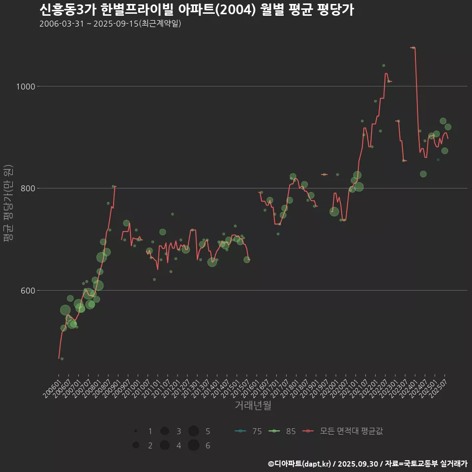 신흥동3가 한별프라이빌 아파트(2004) 월별 평균 평당가