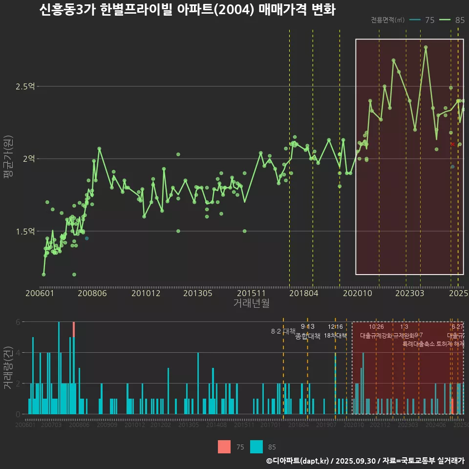 신흥동3가 한별프라이빌 아파트(2004) 매매가격 변화