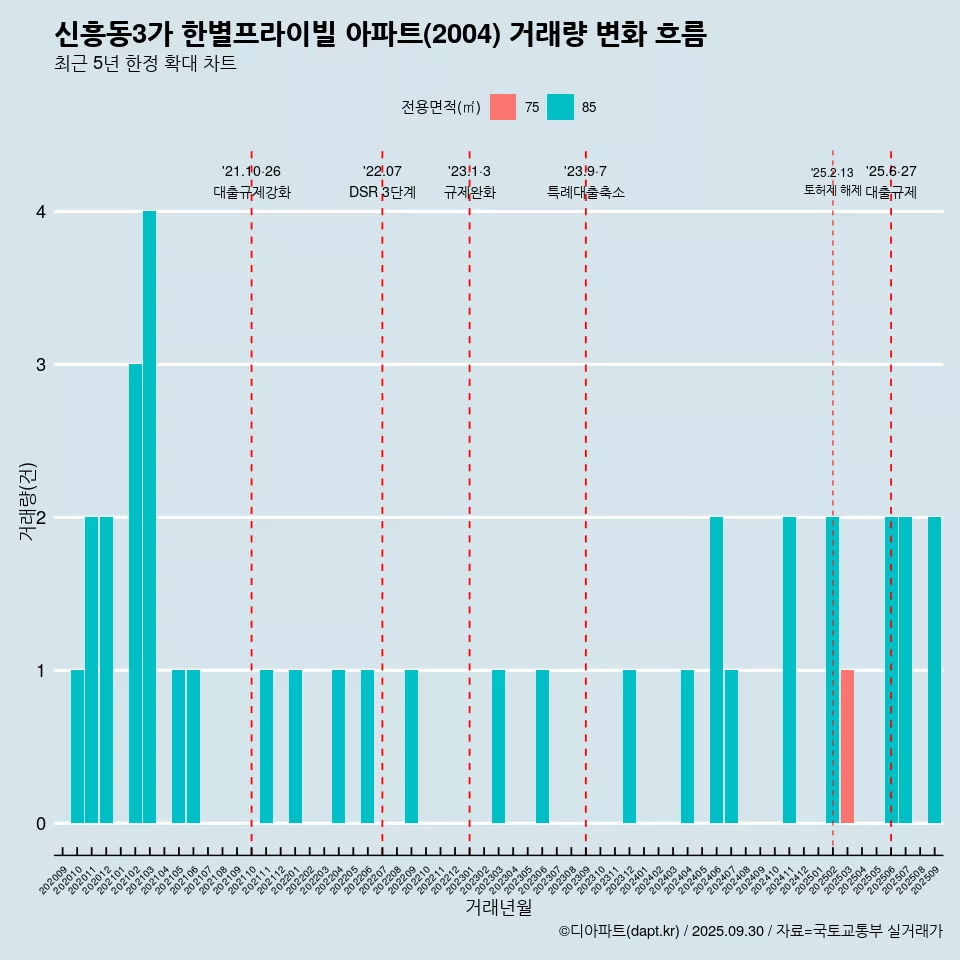 신흥동3가 한별프라이빌 아파트(2004) 거래량 변화 흐름