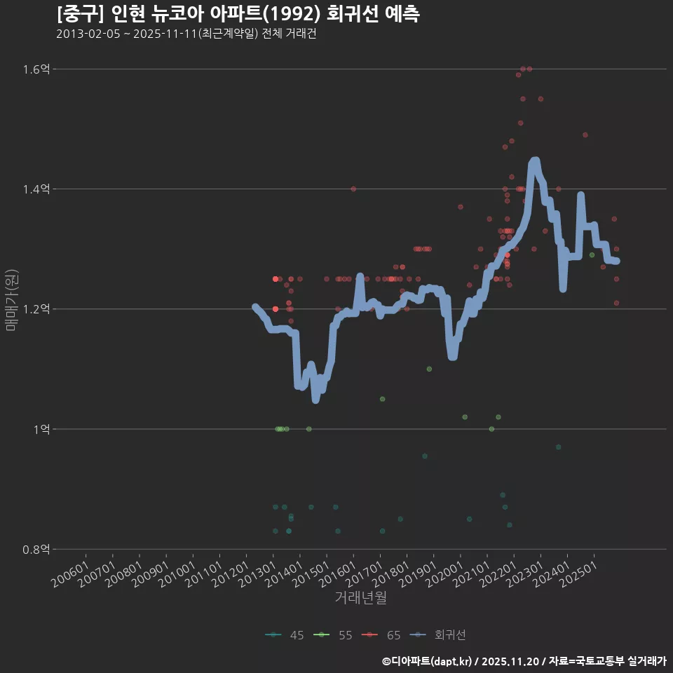 [중구] 인현 뉴코아 아파트(1992) 회귀선 예측
