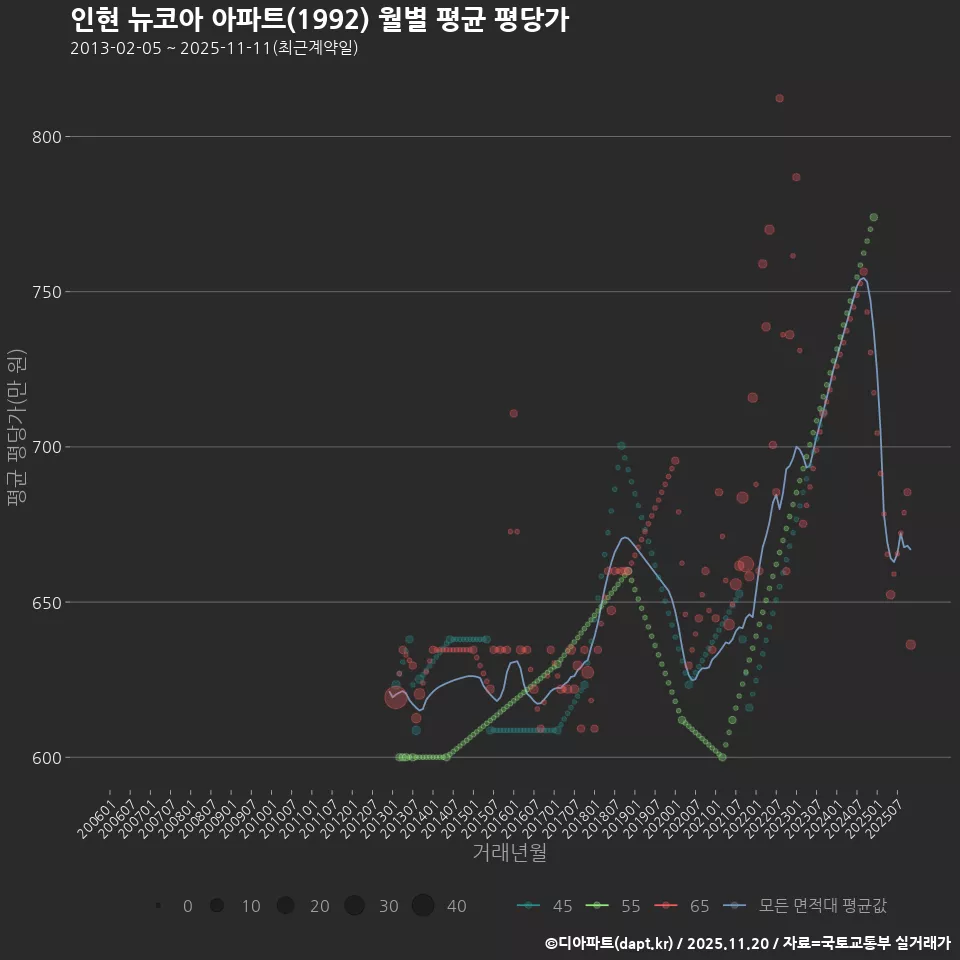 인현 뉴코아 아파트(1992) 월별 평균 평당가