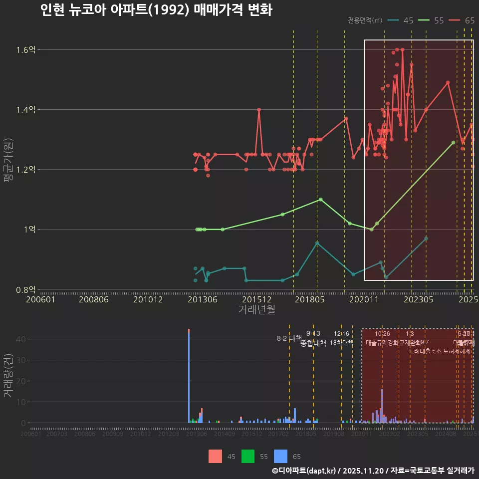 인현 뉴코아 아파트(1992) 매매가격 변화