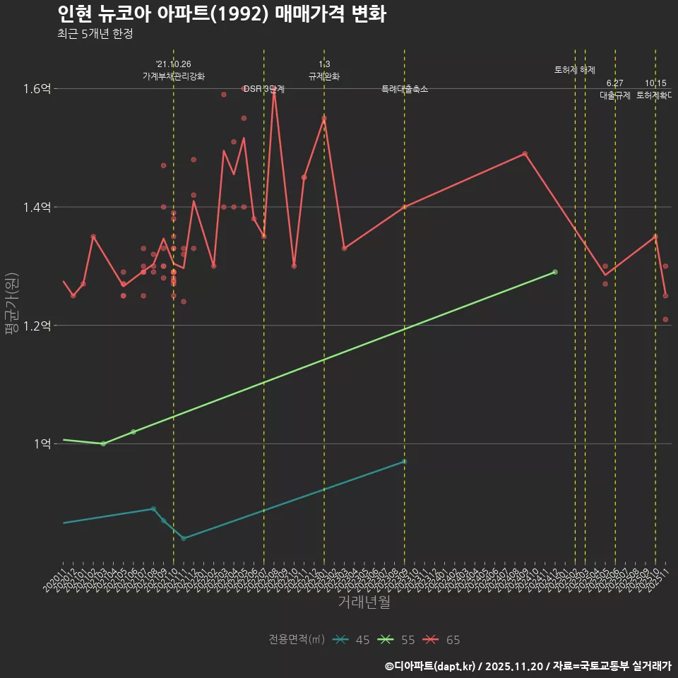인현 뉴코아 아파트(1992) 매매가격 변화