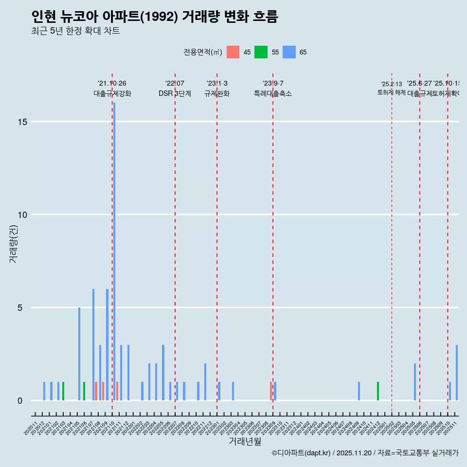 인현 뉴코아 아파트(1992) 거래량 변화 흐름