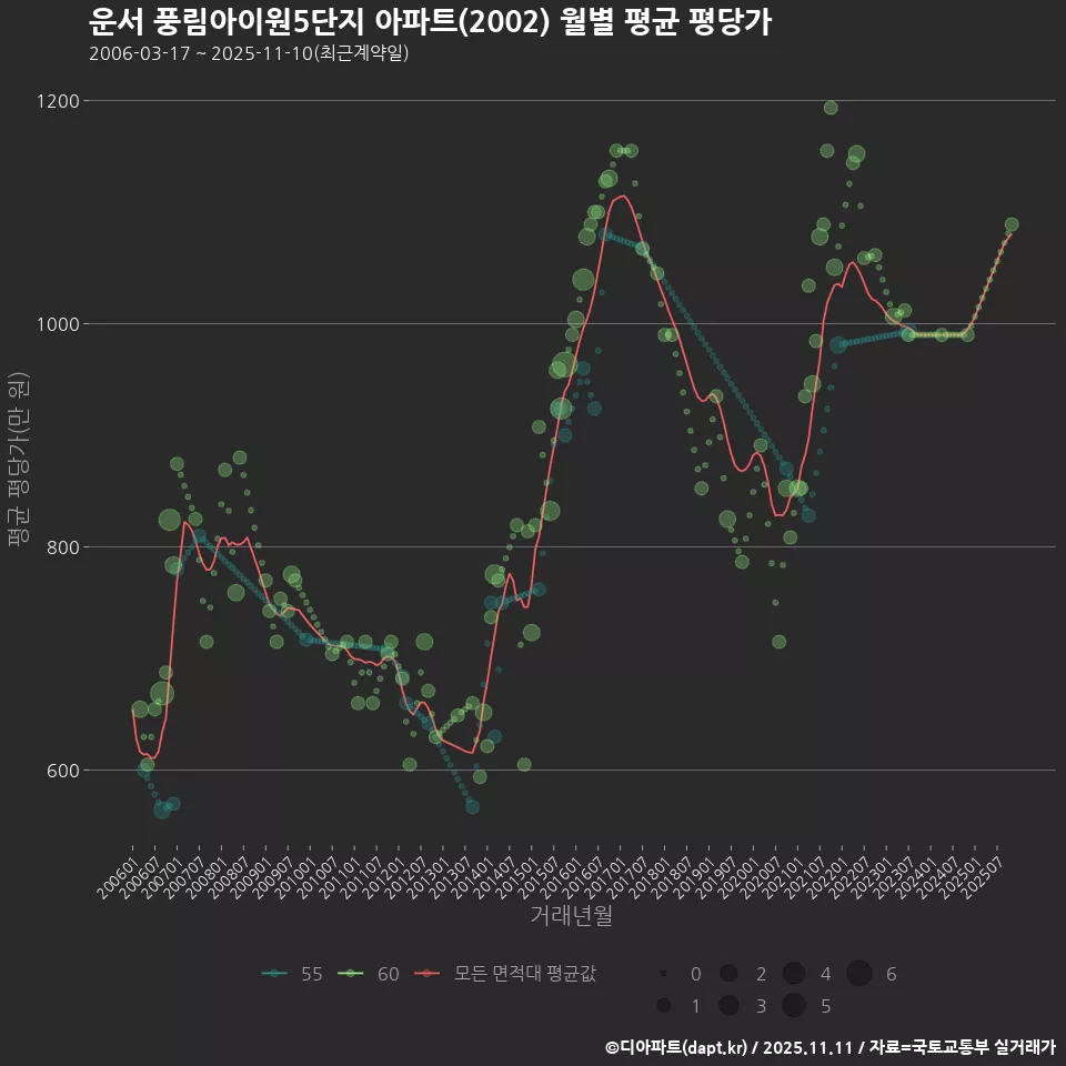 운서 풍림아이원5단지 아파트(2002) 월별 평균 평당가