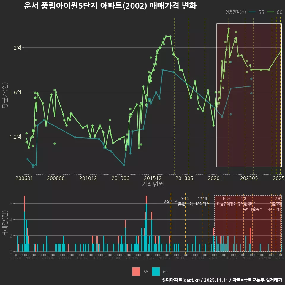 운서 풍림아이원5단지 아파트(2002) 매매가격 변화