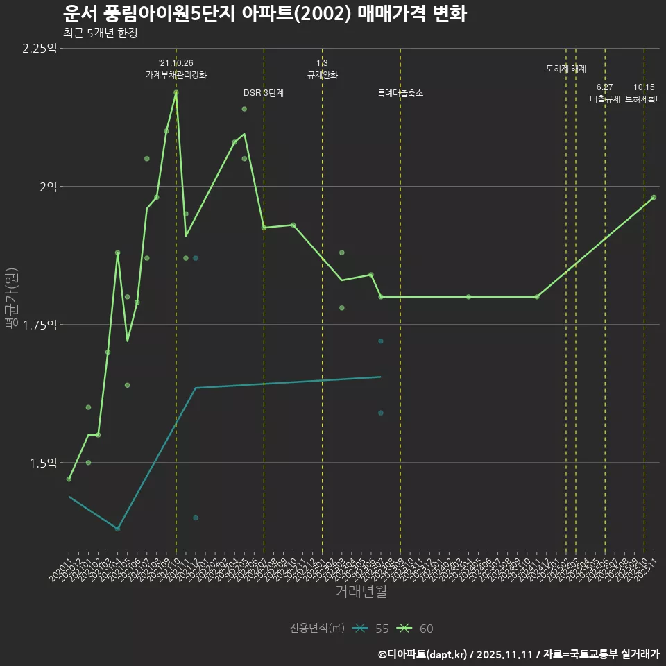 운서 풍림아이원5단지 아파트(2002) 매매가격 변화